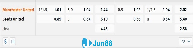 Tỷ lệ kèo nhà cái trận Manchester United vs Leeds United